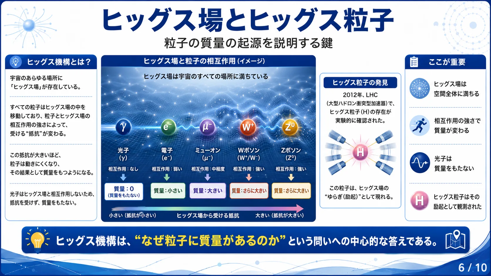 ヒッグス場とヒッグス粒子