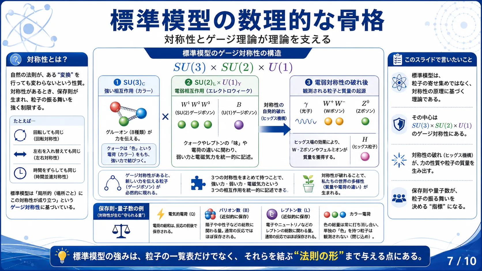 標準模型の数理的な骨格