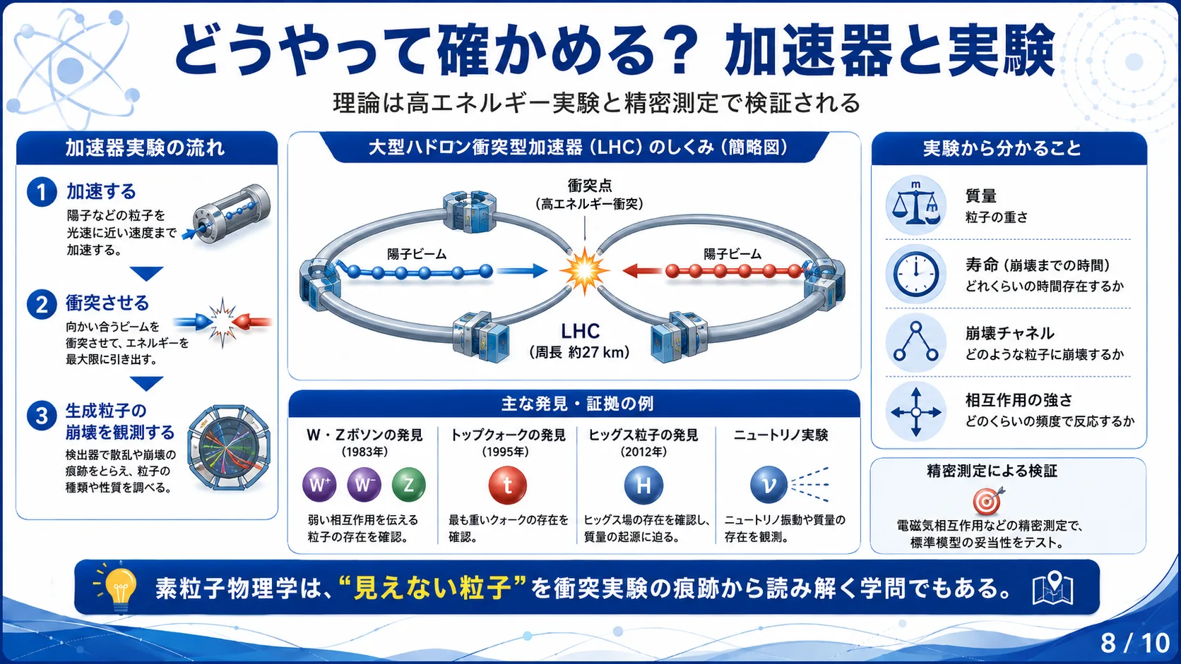 どうやって確かめる？ 加速器と実験