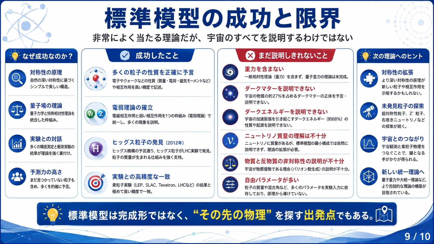 標準模型の成功と限界