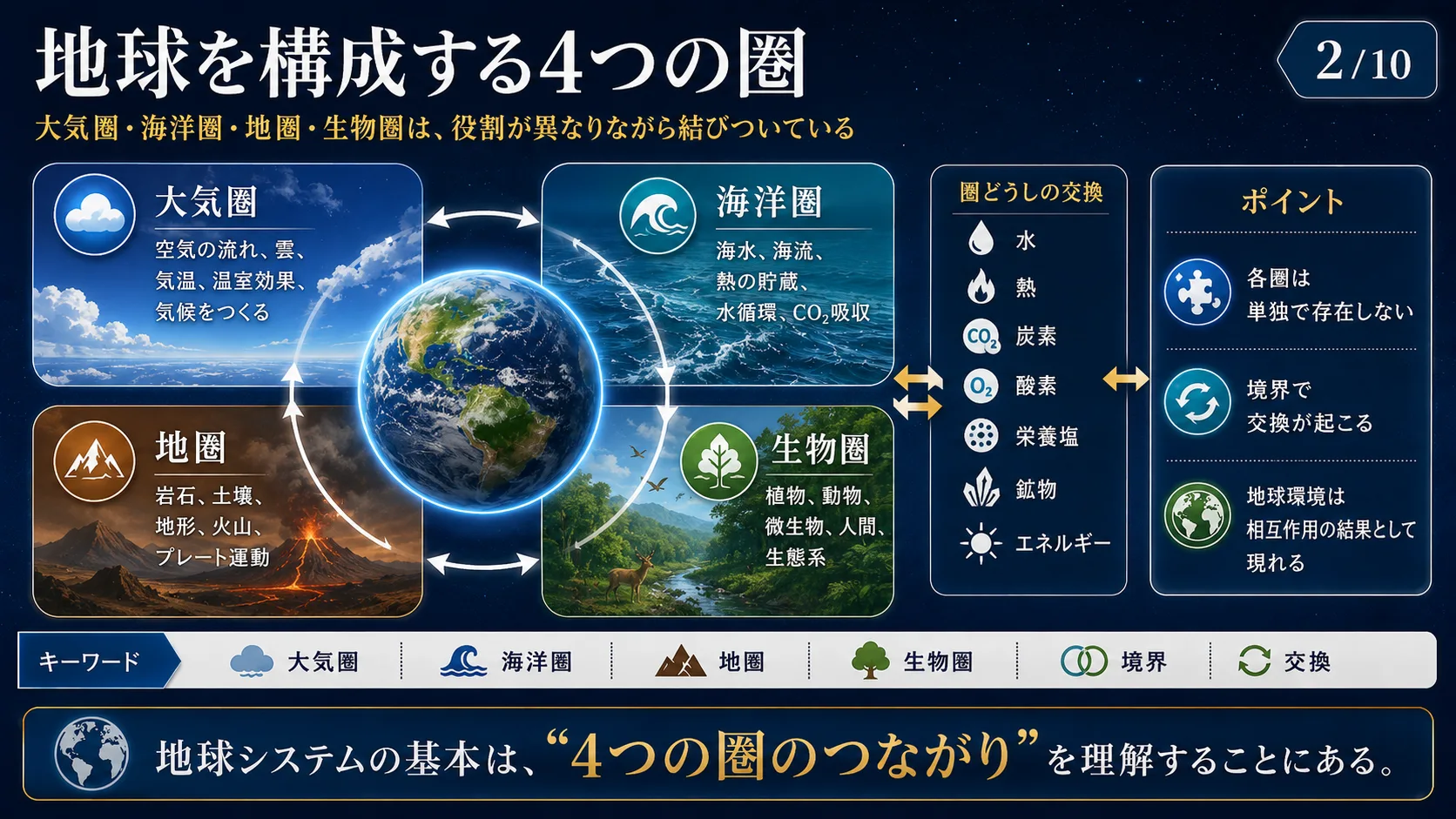 地球を構成する4つの圏