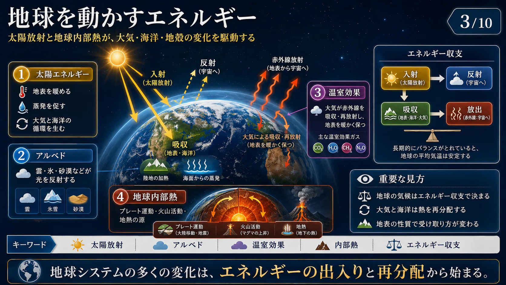 地球を動かすエネルギー