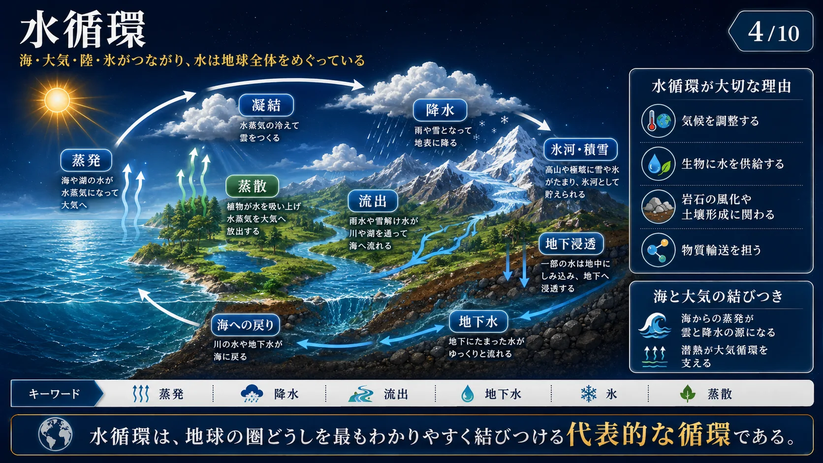 水循環