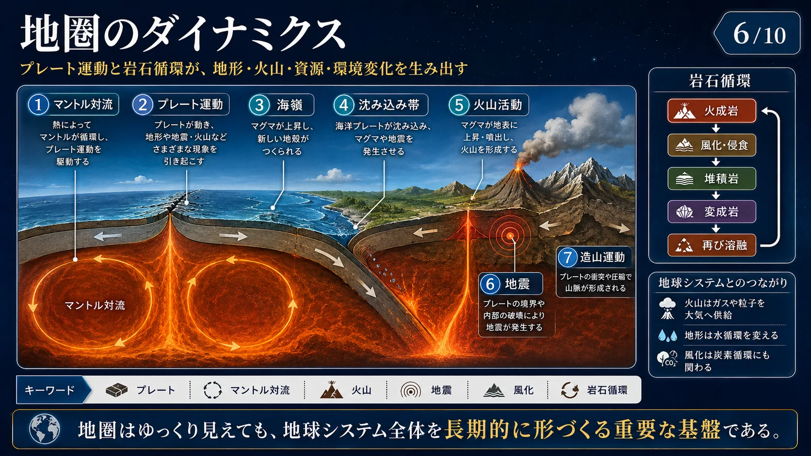 地圏のダイナミクス