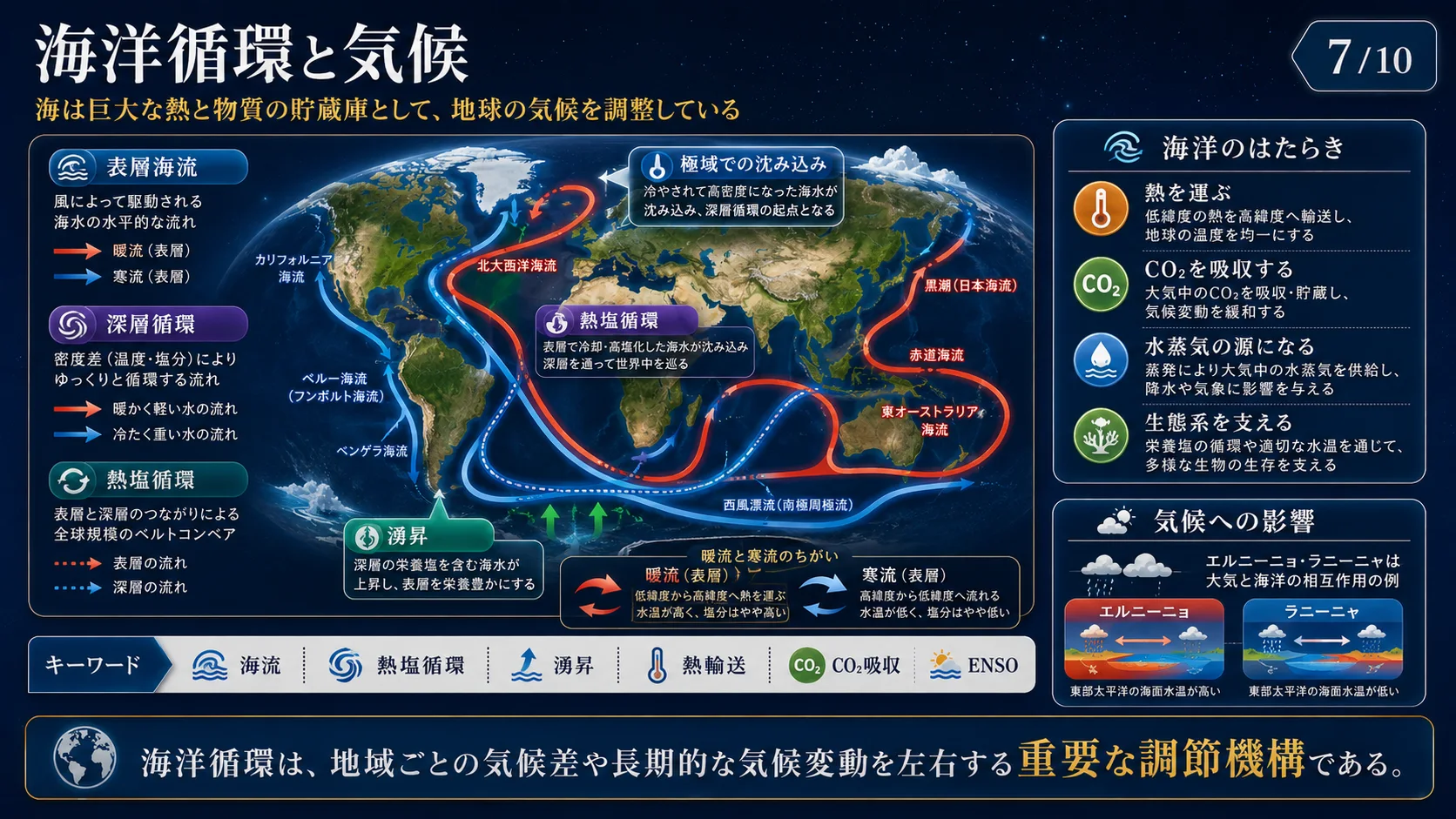 海洋循環と気候