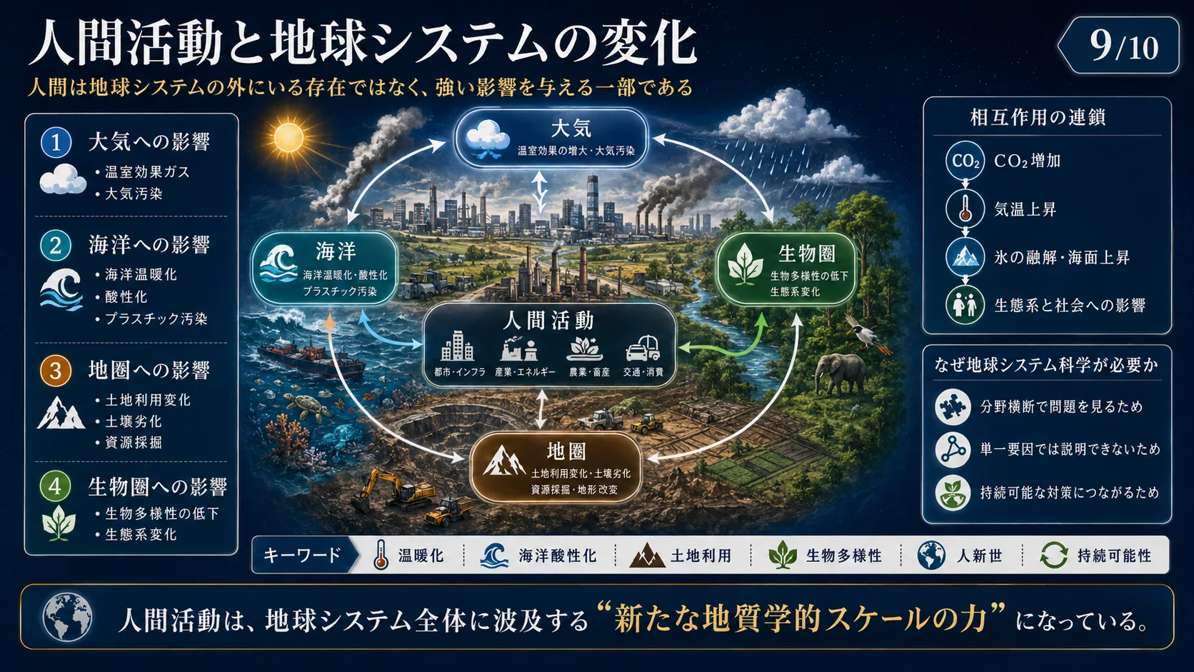 人間活動と地球システムの変化