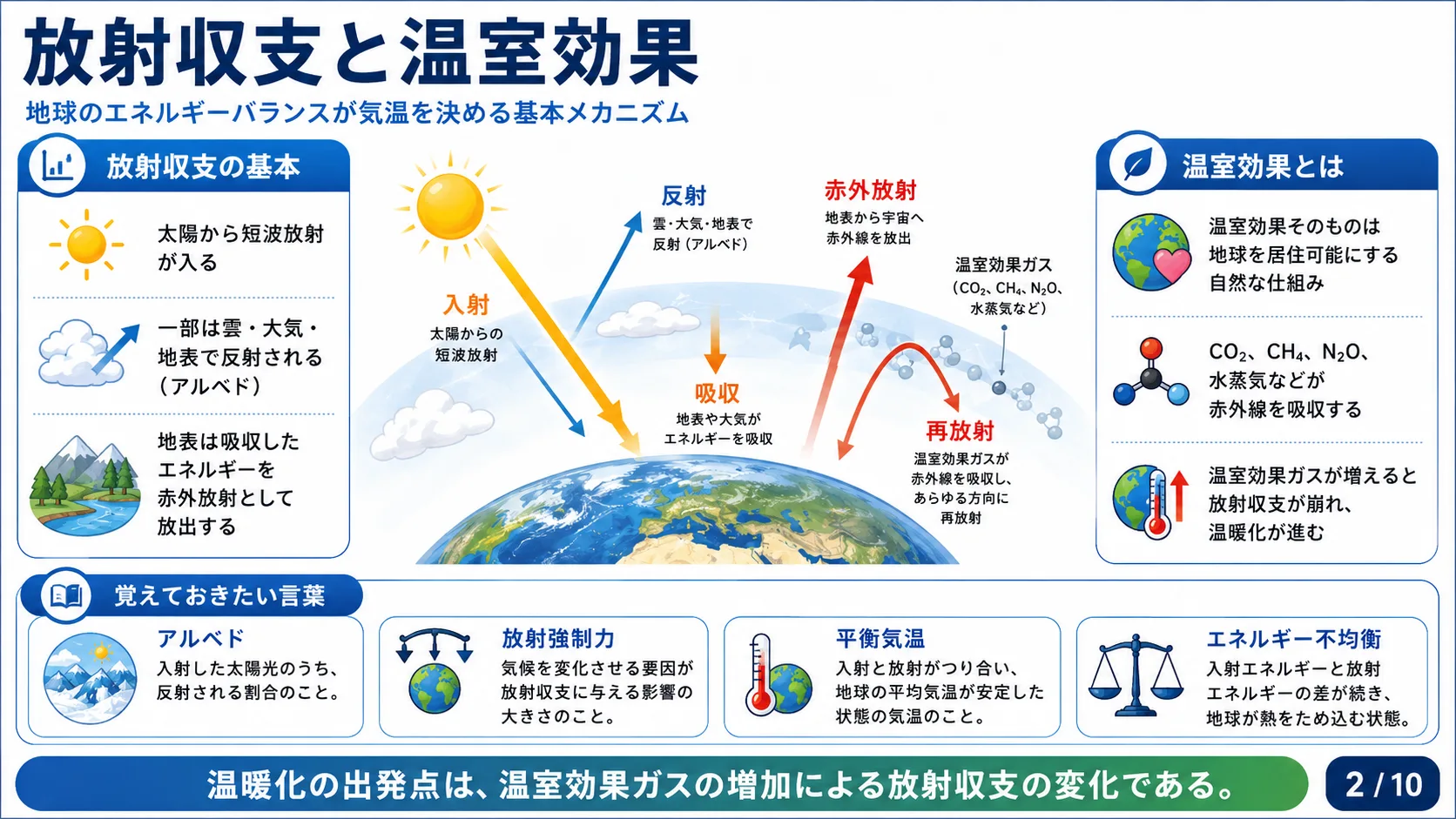 放射収支と温室効果