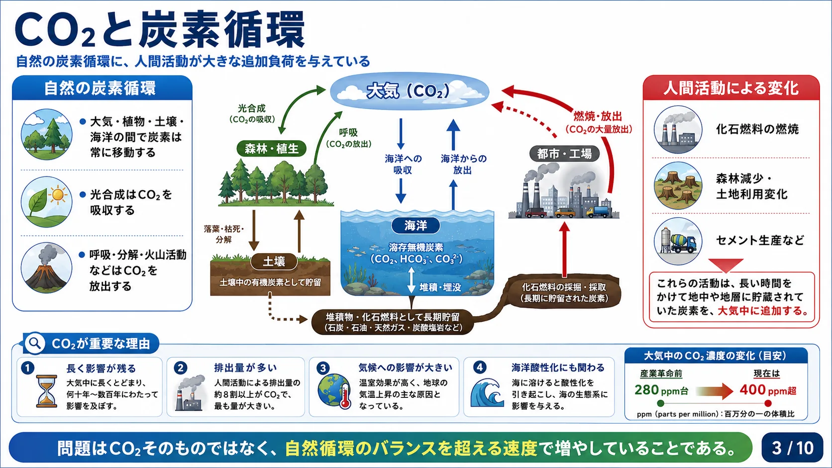CO₂と炭素循環