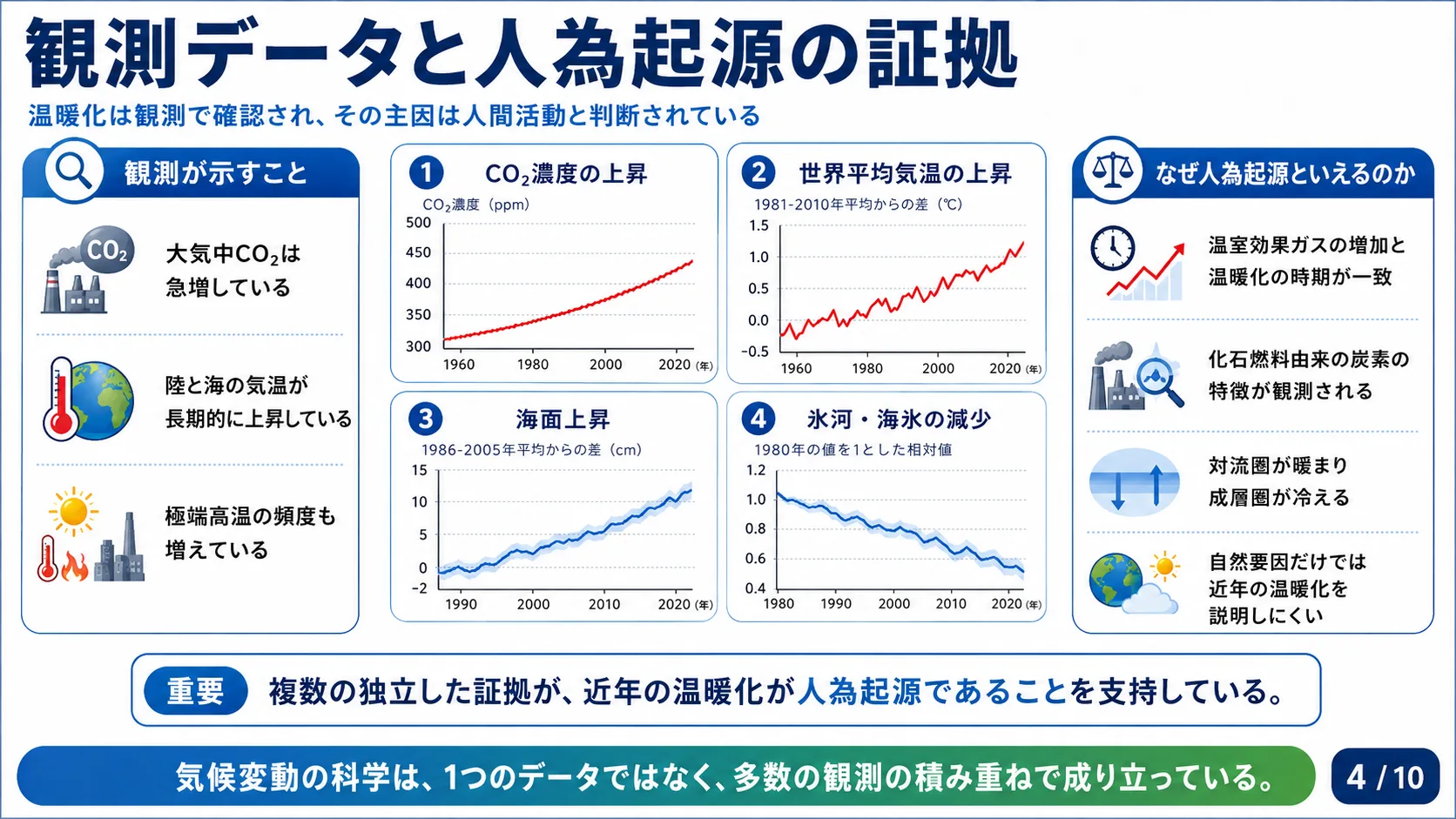 観測データと人為起源の証拠