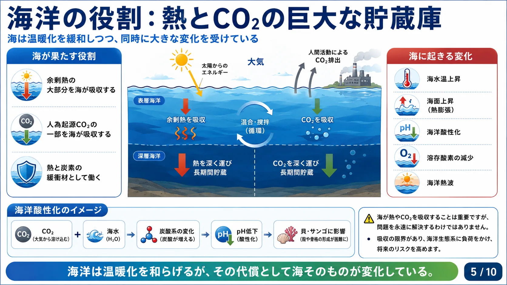 海洋の役割：熱とCO₂の巨大な貯蔵庫