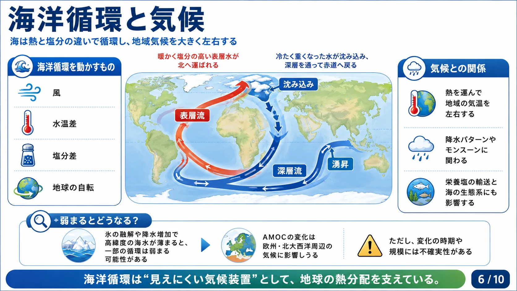 海洋循環と気候