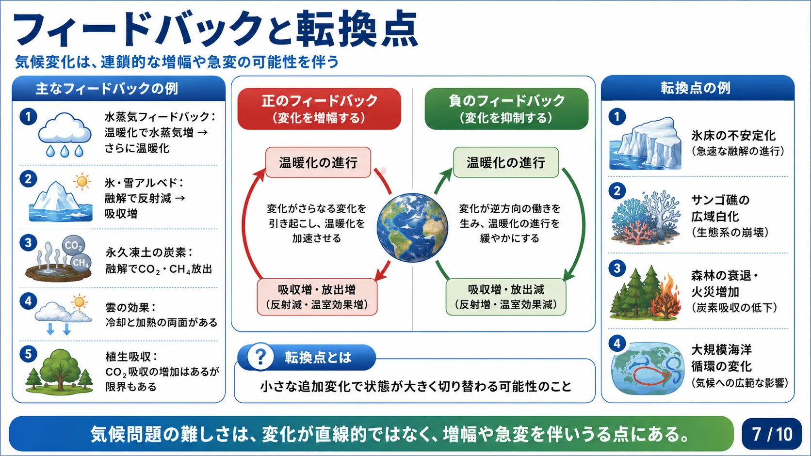 フィードバックと転換点