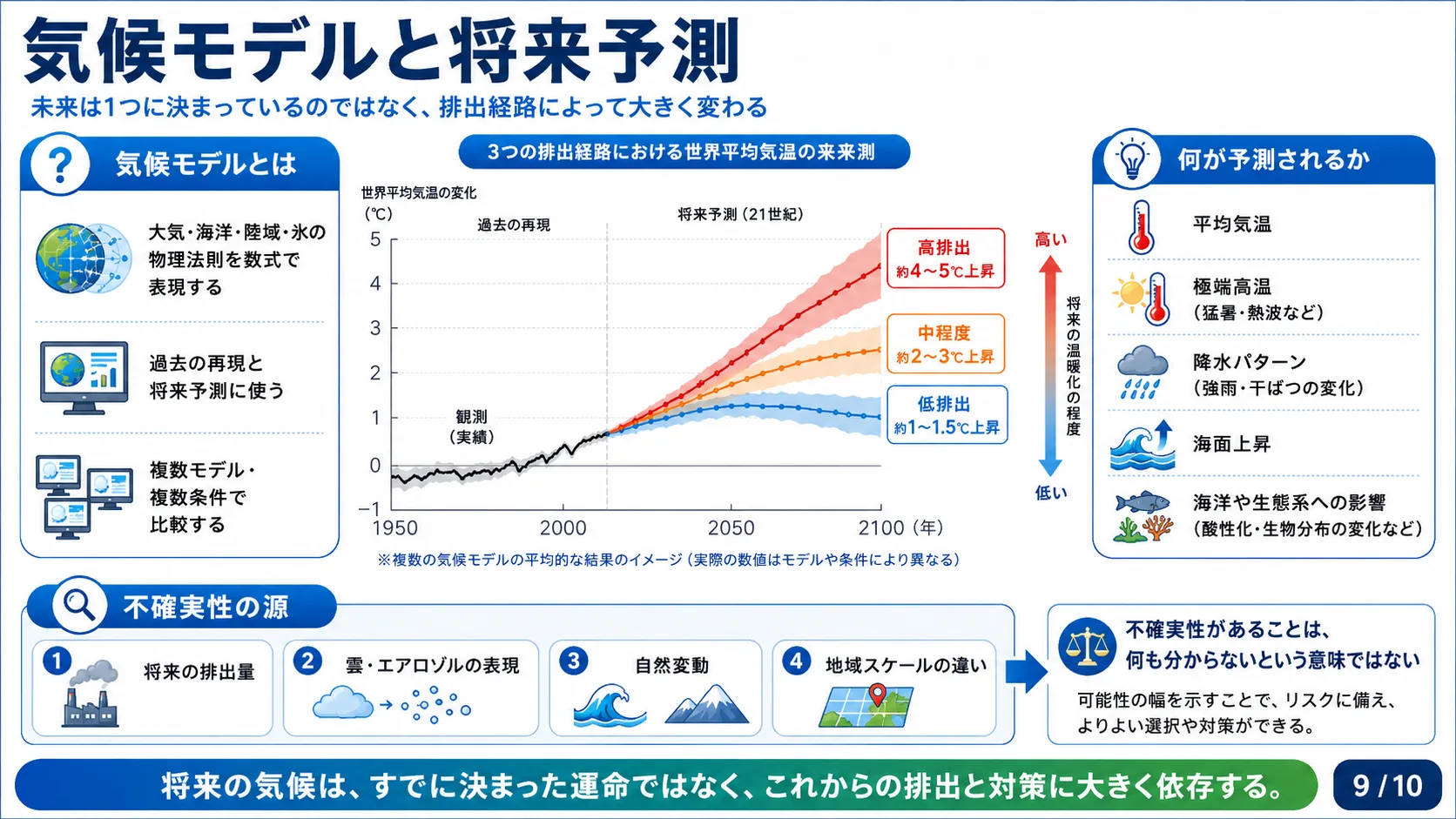 気候モデルと将来予測