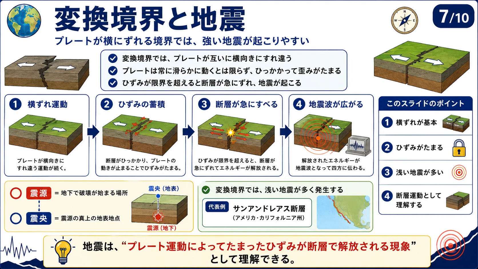 大陸移動の証拠