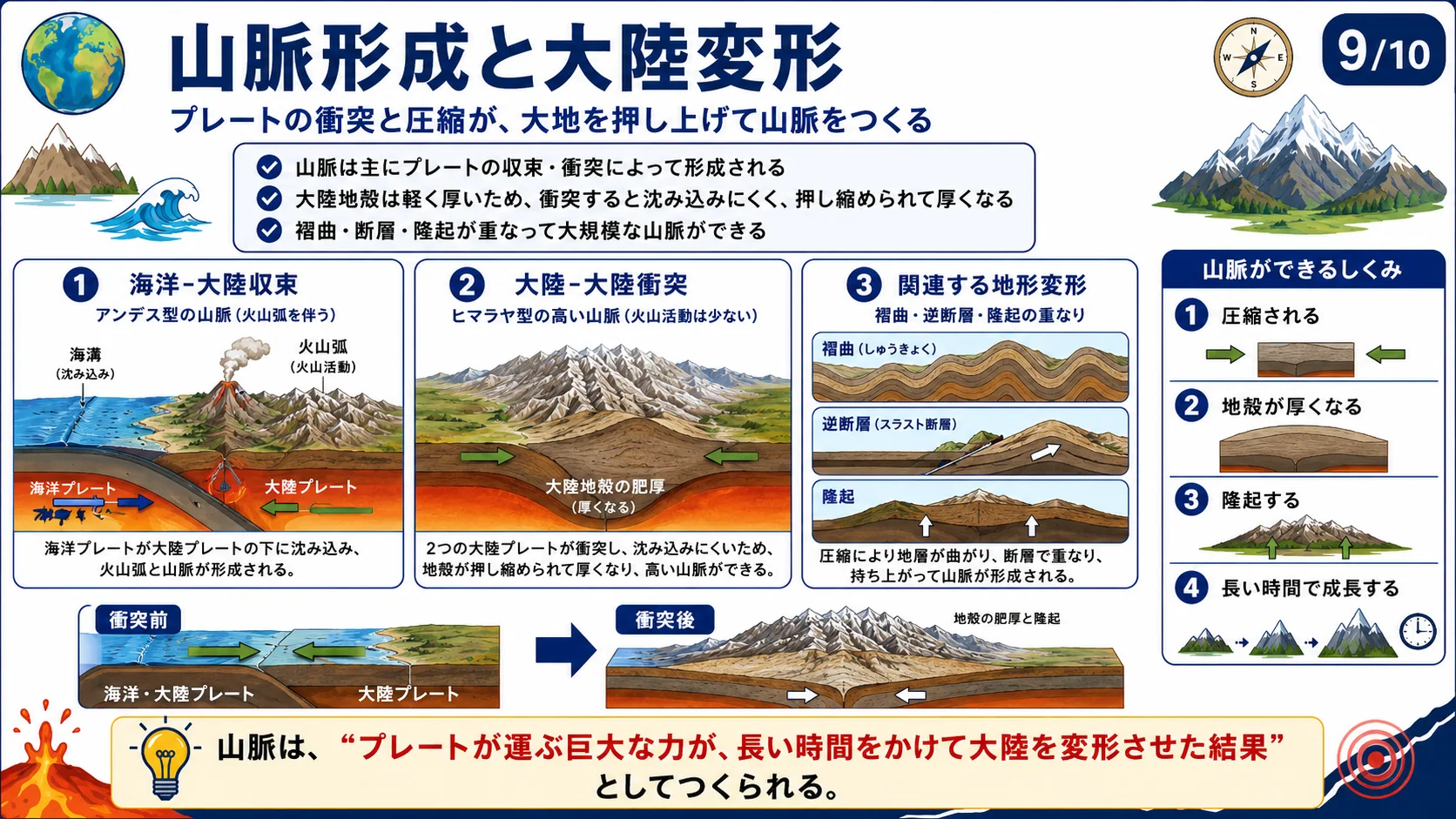 プレートテクトニクスと資源・地形