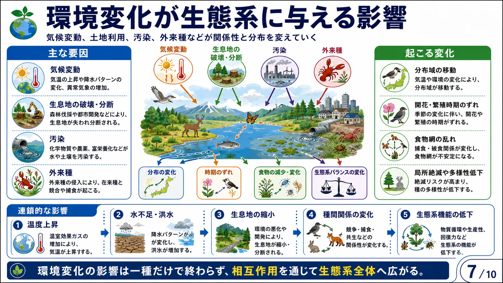 生物多様性の危機