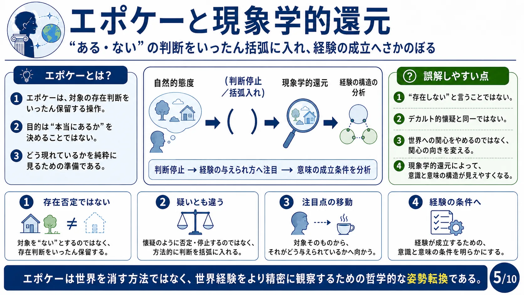 エポケーと現象学的還元