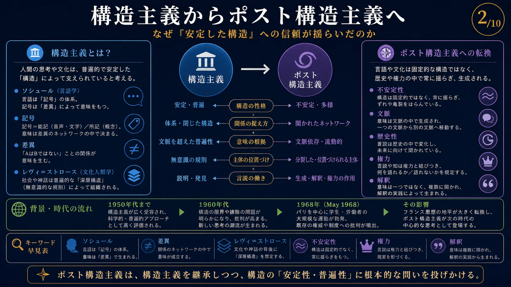 構造主義からの出発と批判