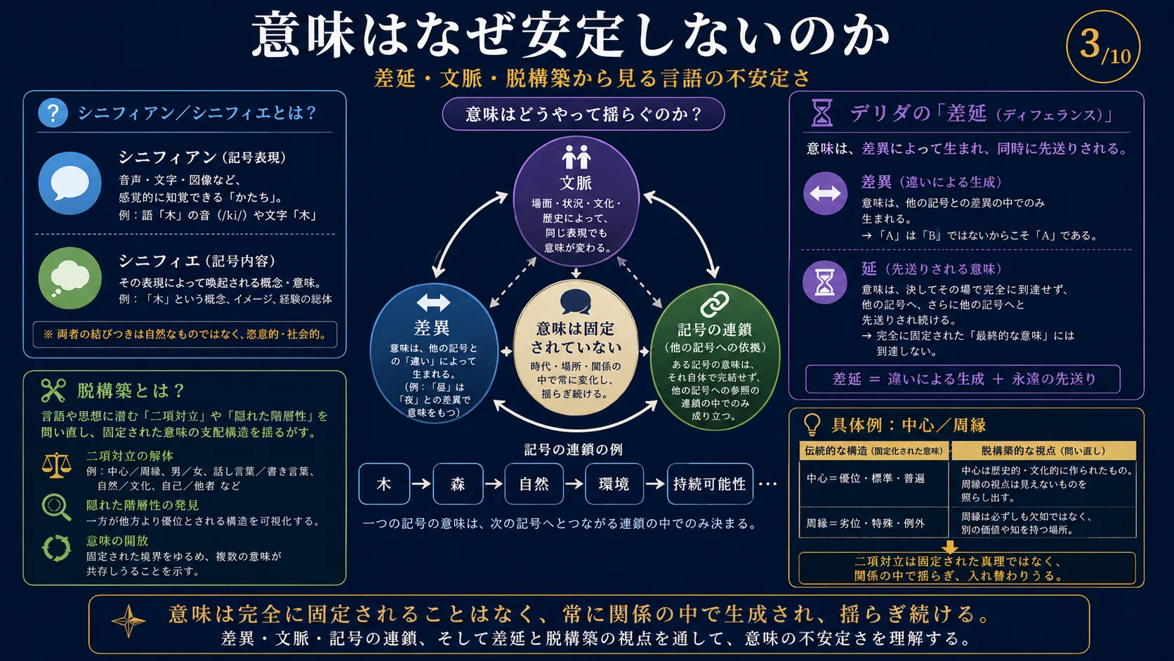 デリダと脱構築
