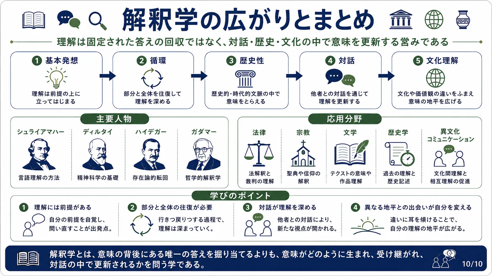 解釈学の広がりとまとめ