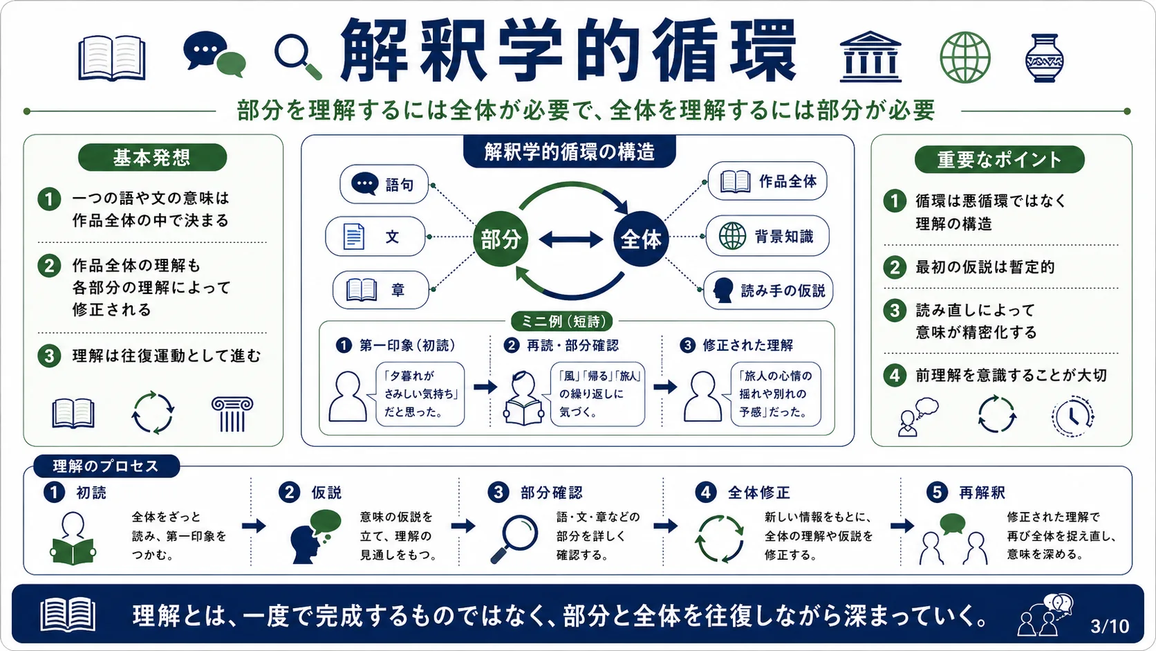 解釈学的循環