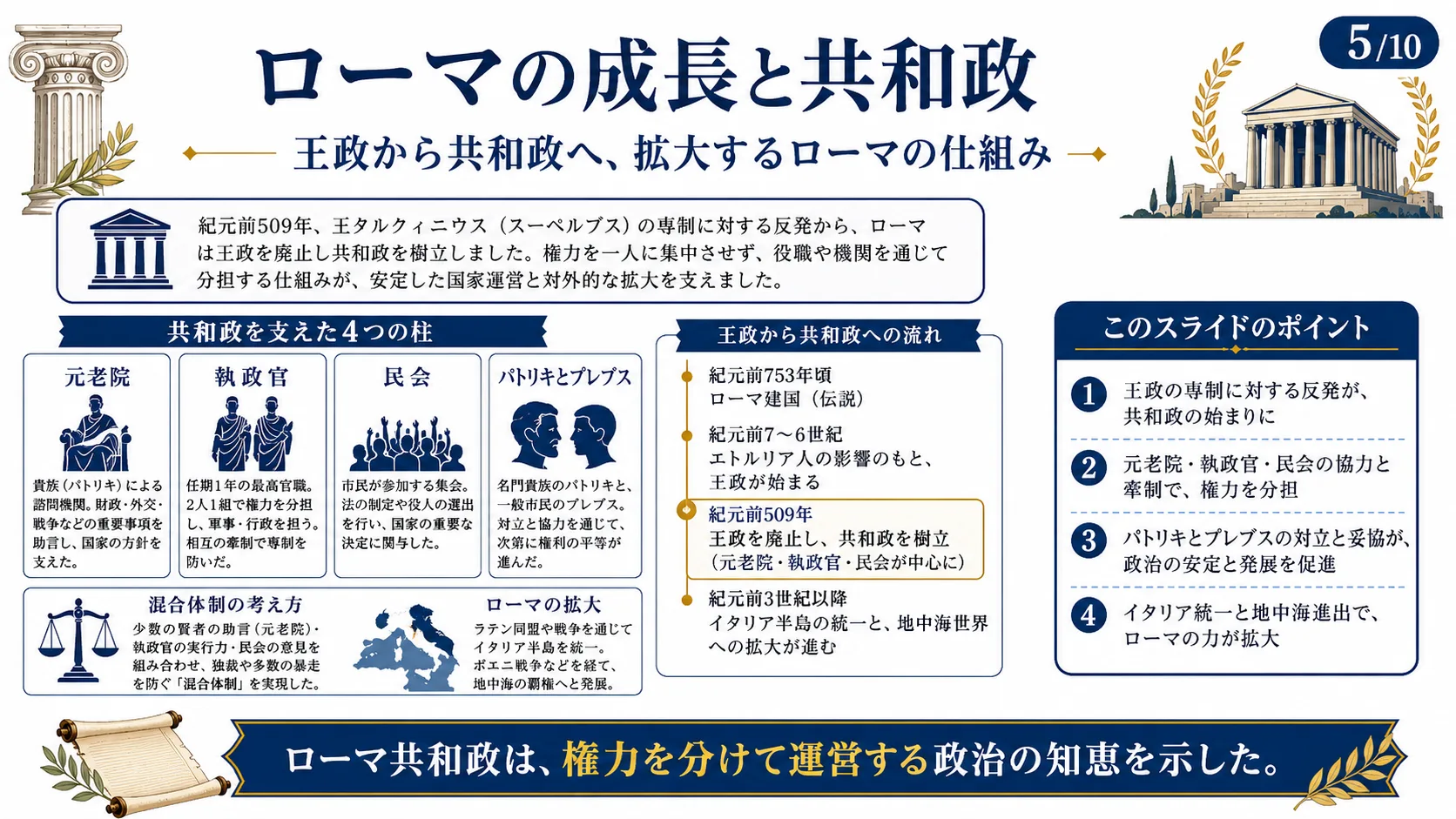 ローマの成長と共和政