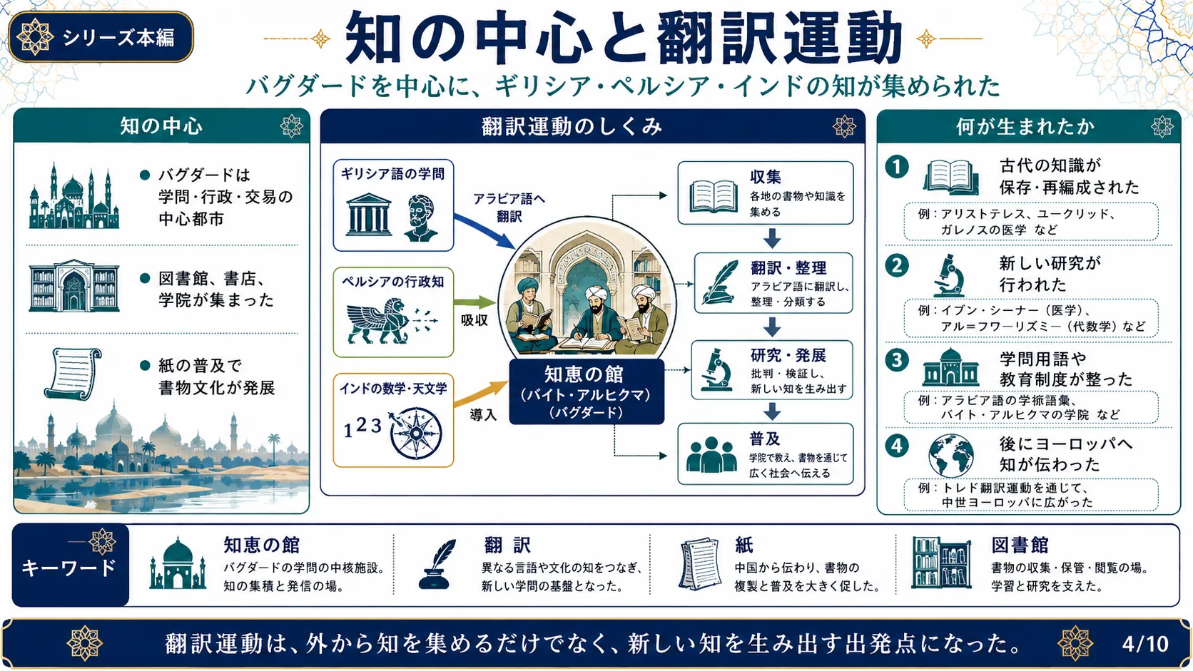 知の中心と翻訳運動