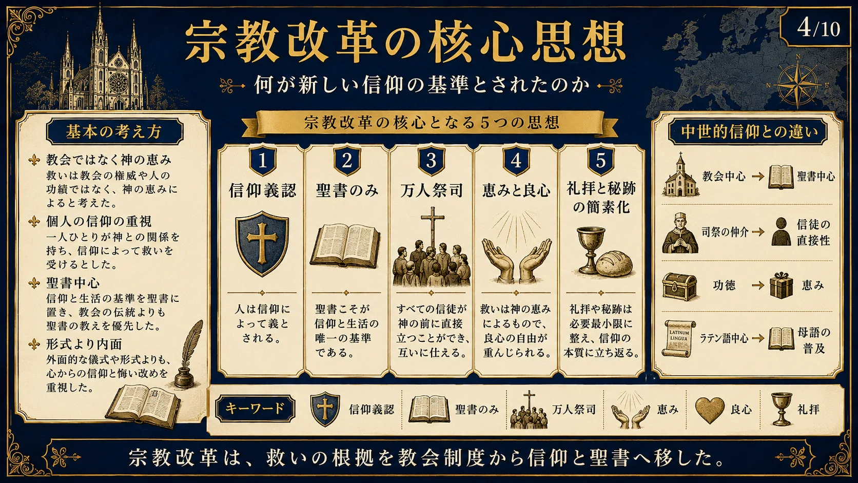 宗教改革の核心思想