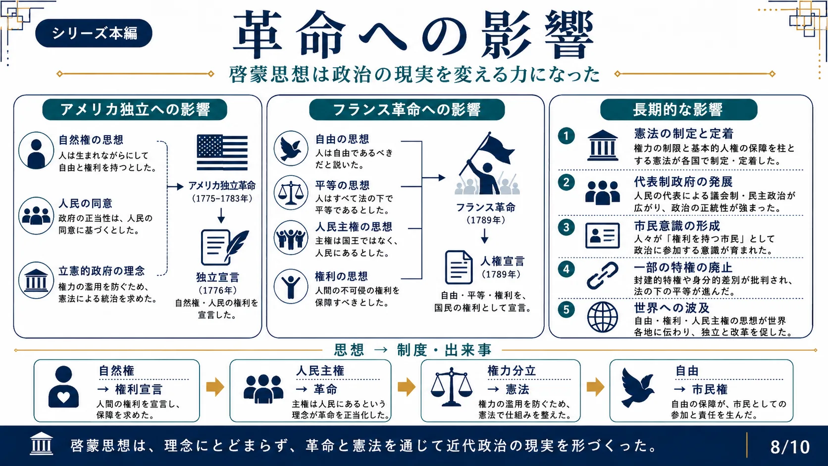 革命への影響