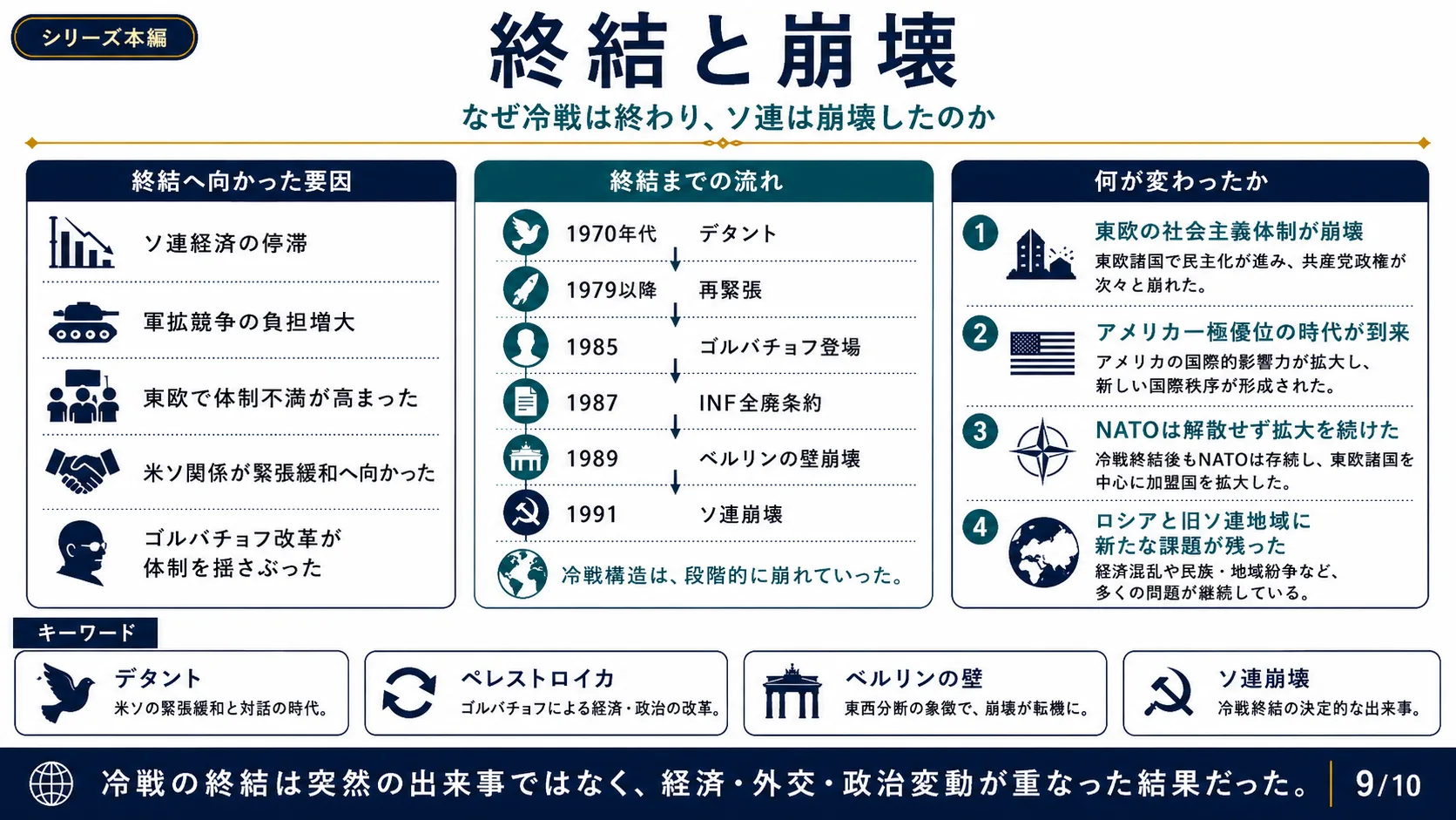 終結と崩壊