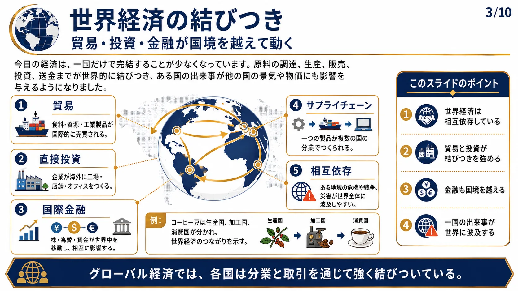 世界経済の結びつき