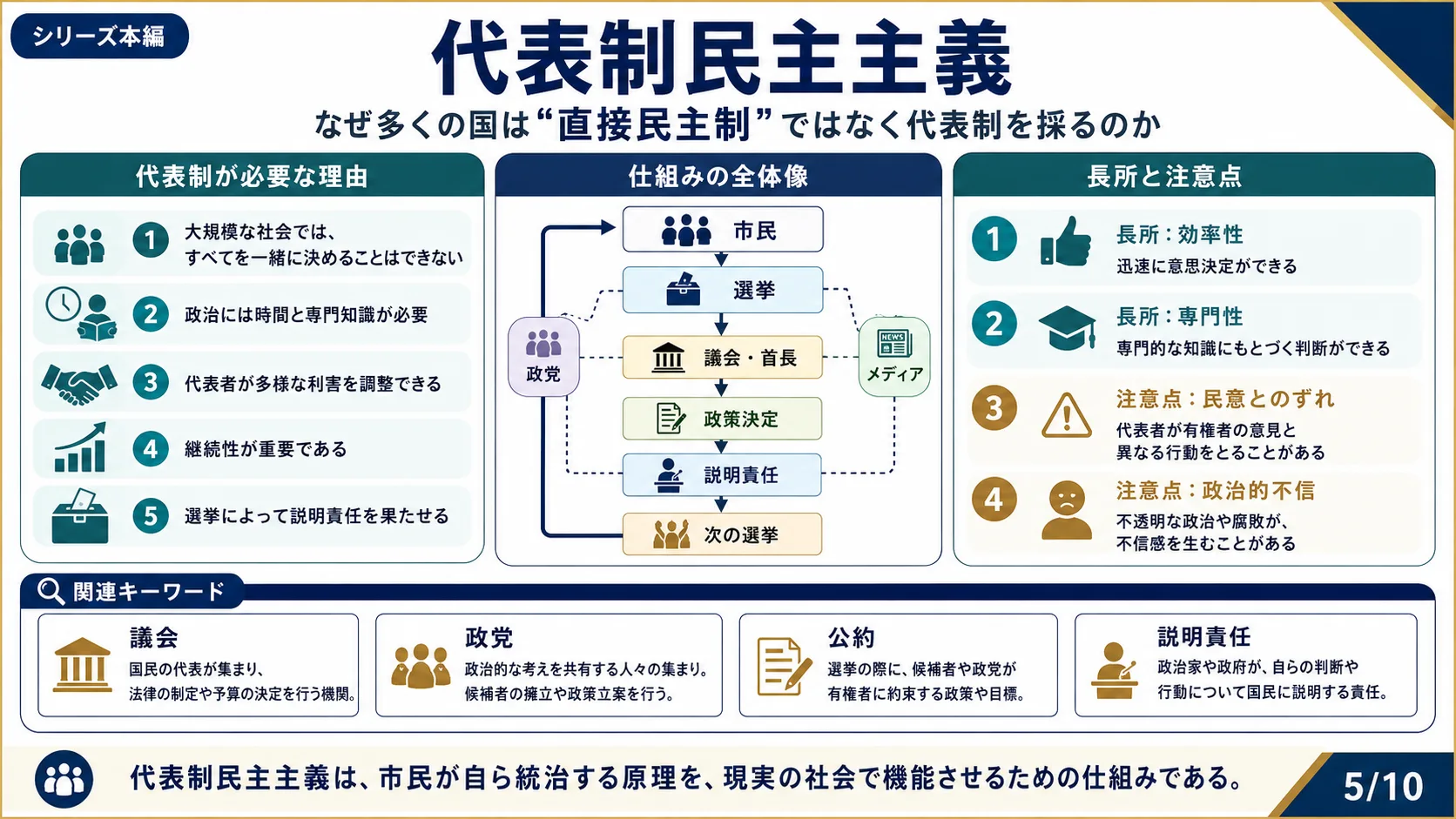 代表制民主主義