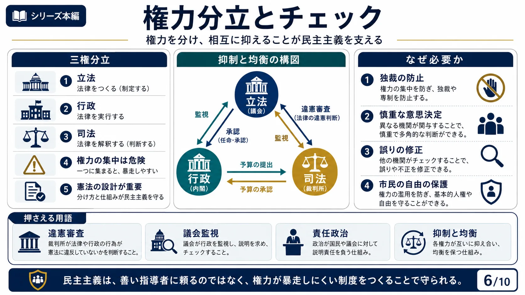 権力分立とチェック