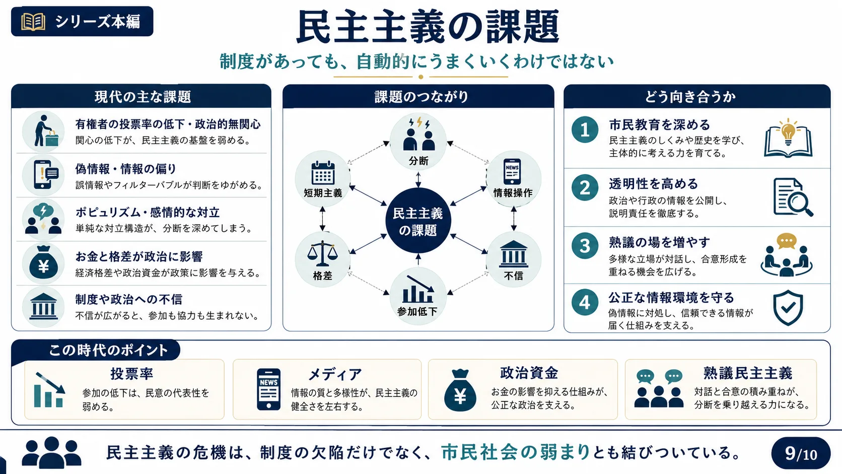 民主主義の課題