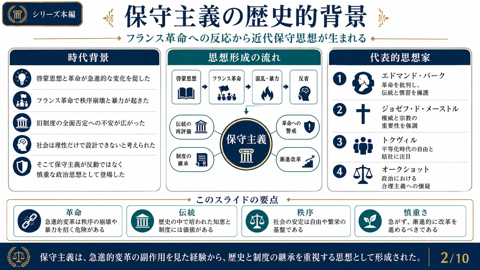 保守主義の歴史的背景