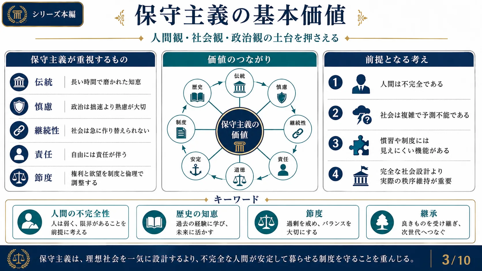 保守主義の基本価値