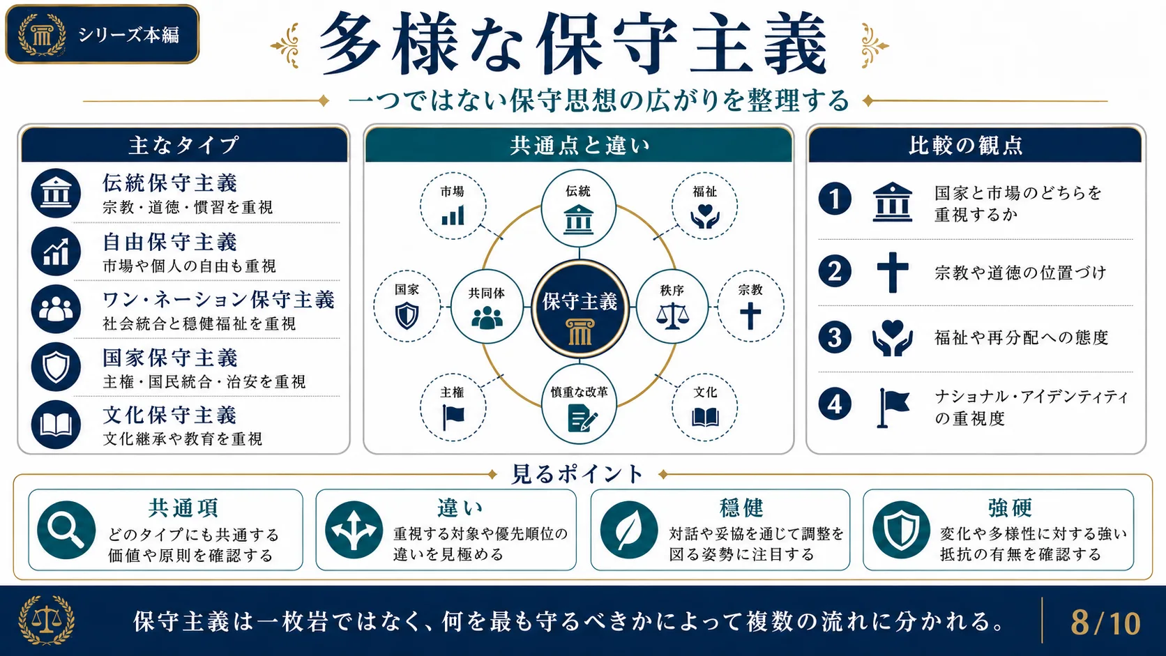 多様な保守主義