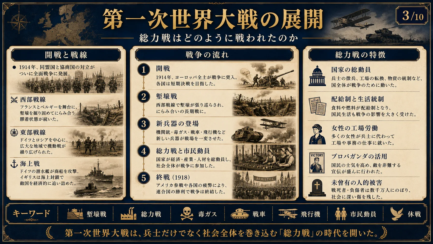 第一次世界大戦の展開