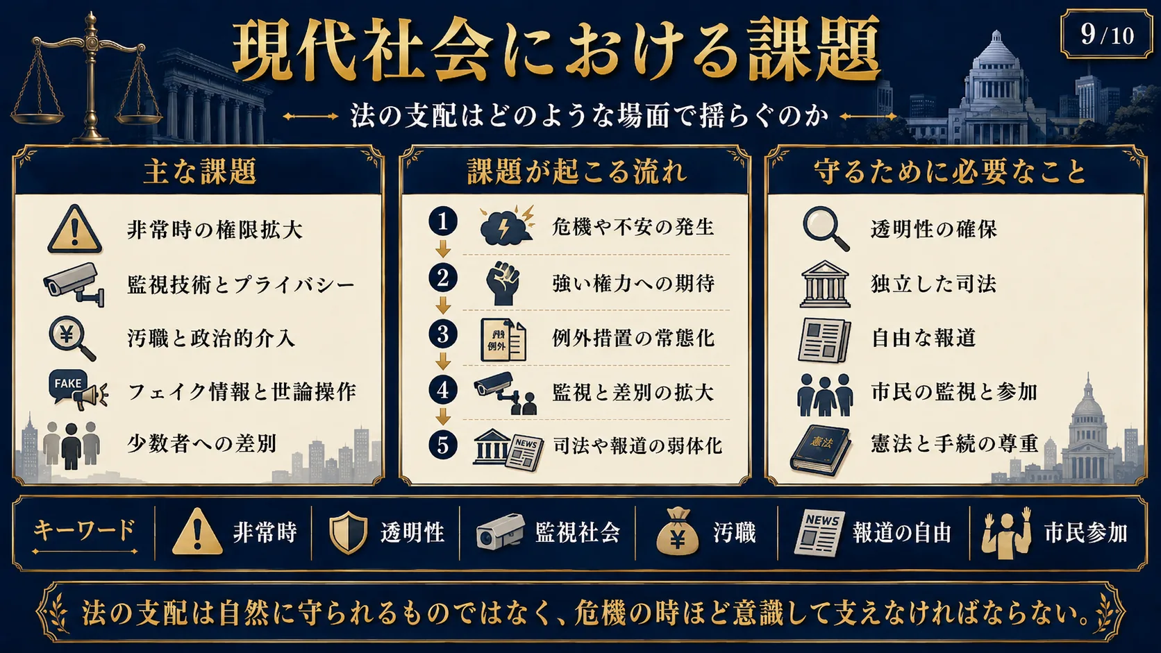 現代社会における課題
