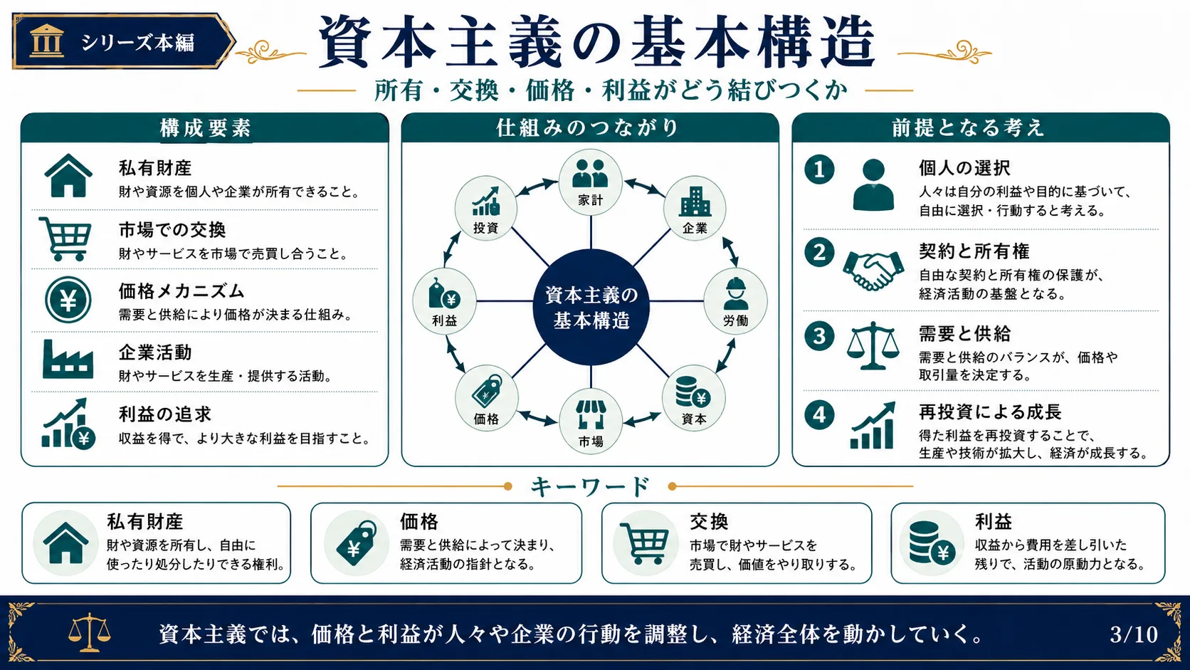 資本主義の基本構造
