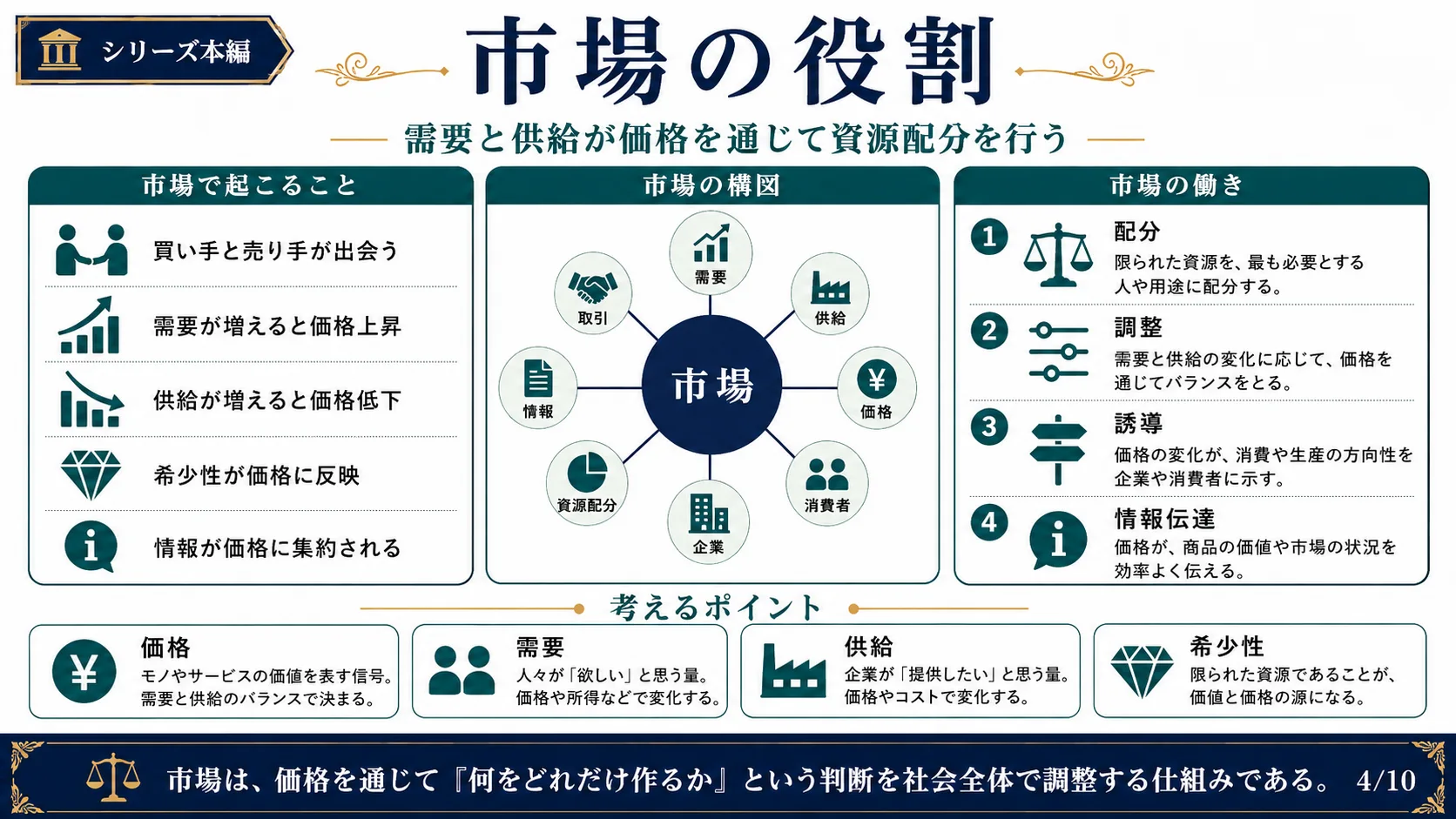 市場の役割