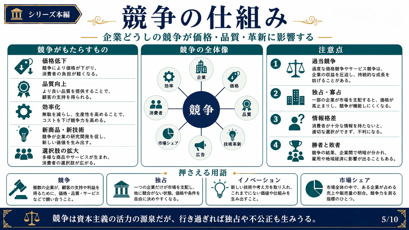競争の仕組み