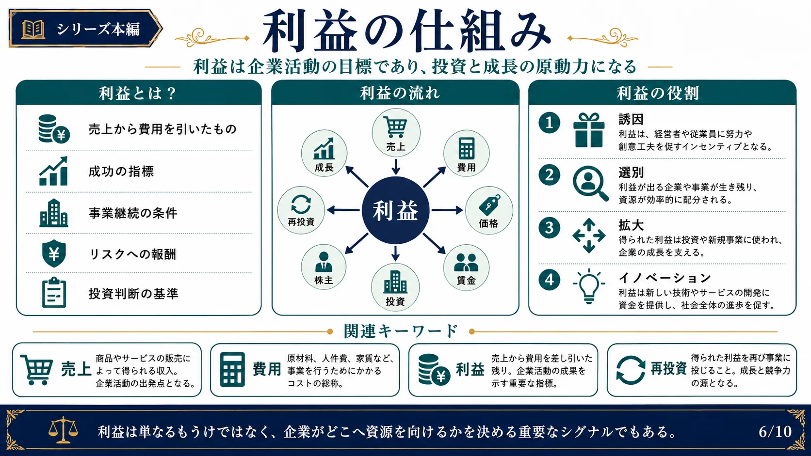 利益の仕組み