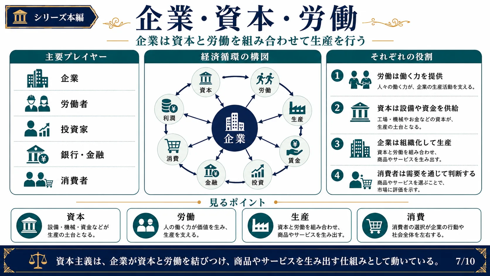 企業・資本・労働