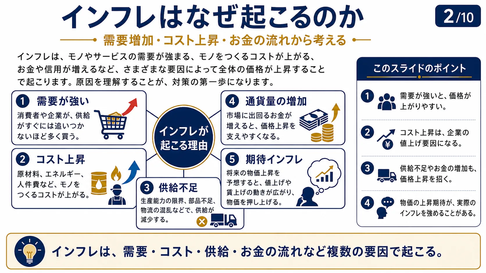 インフレはなぜ起こるのか