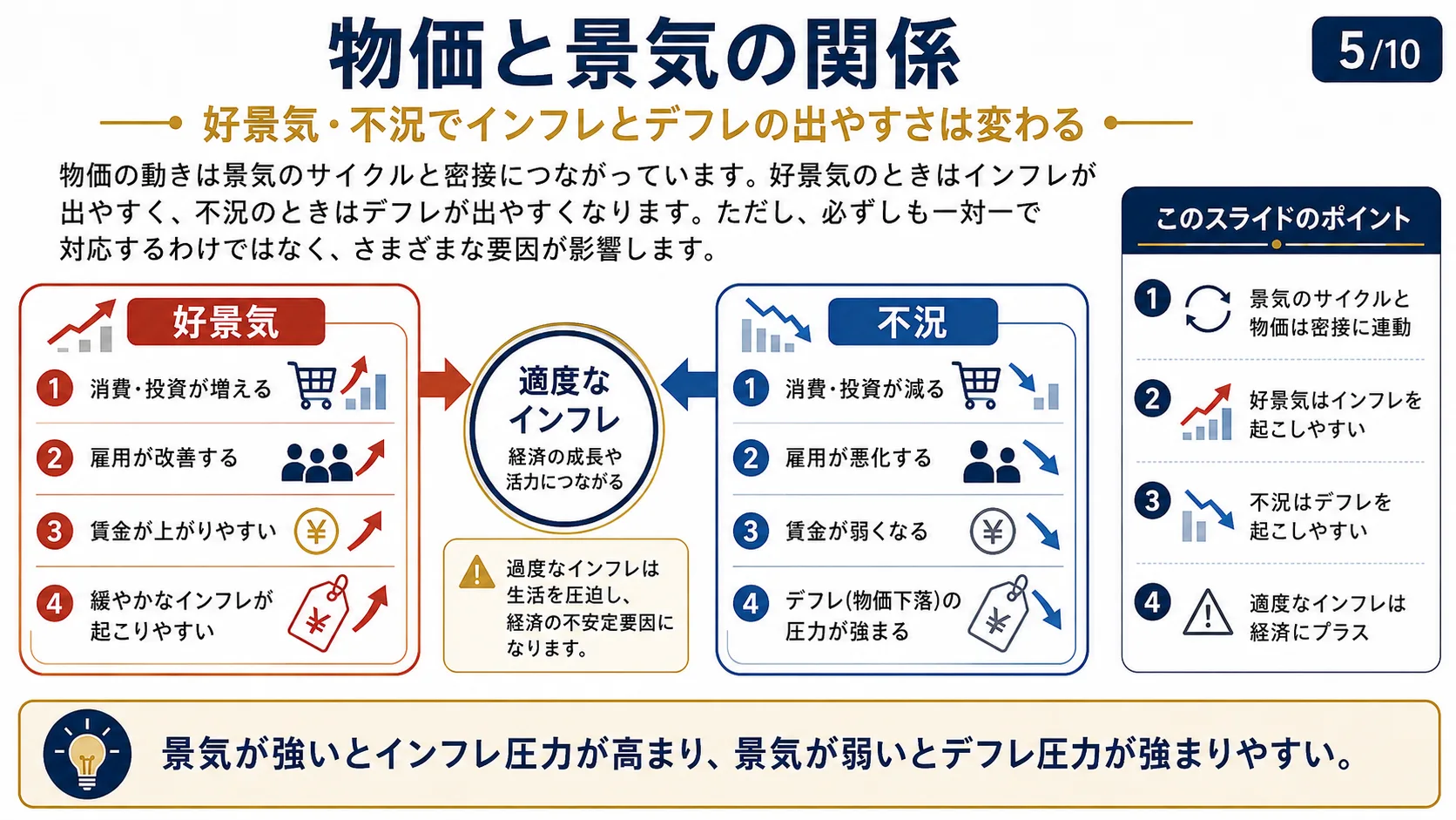 物価と景気の関係