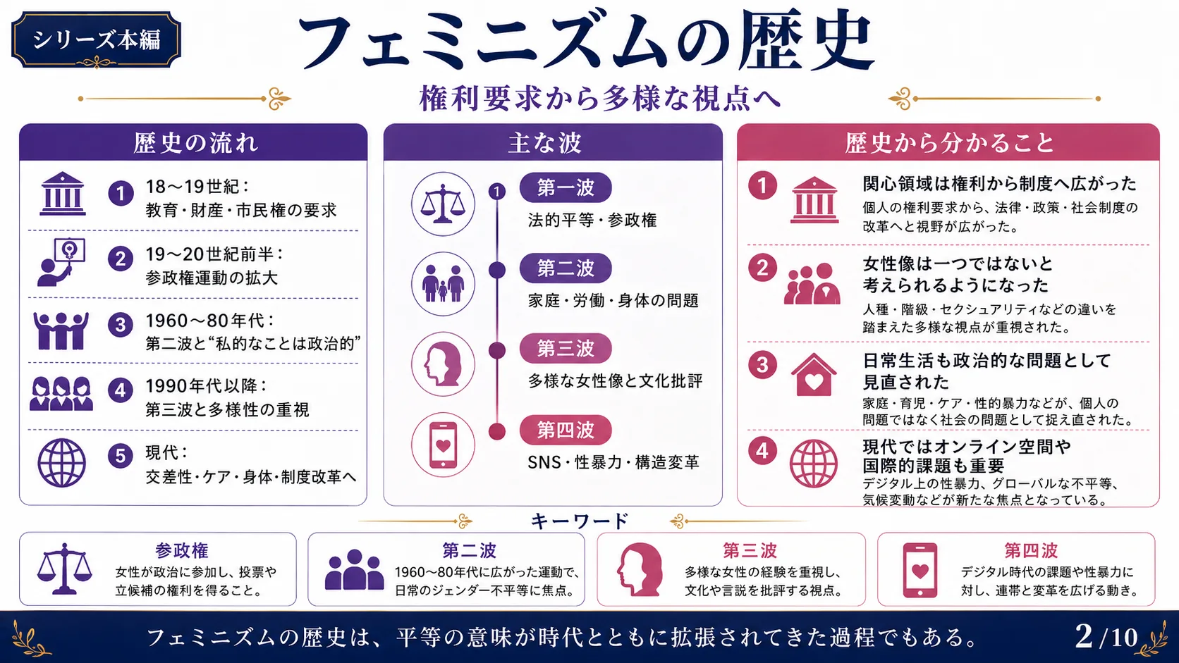 フェミニズムの歴史