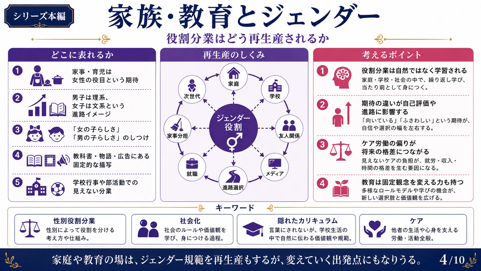 家族・教育とジェンダー