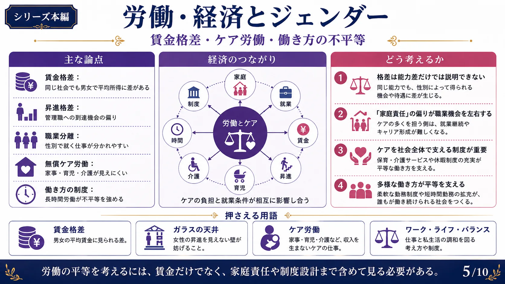 労働・経済とジェンダー