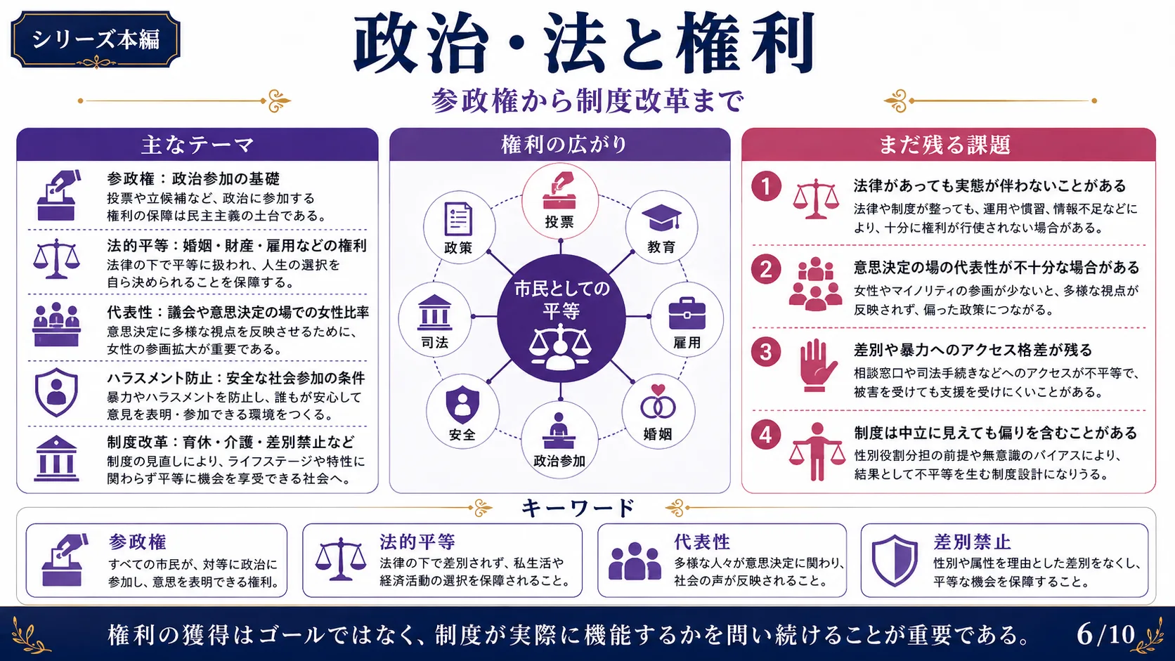 政治・法と権利